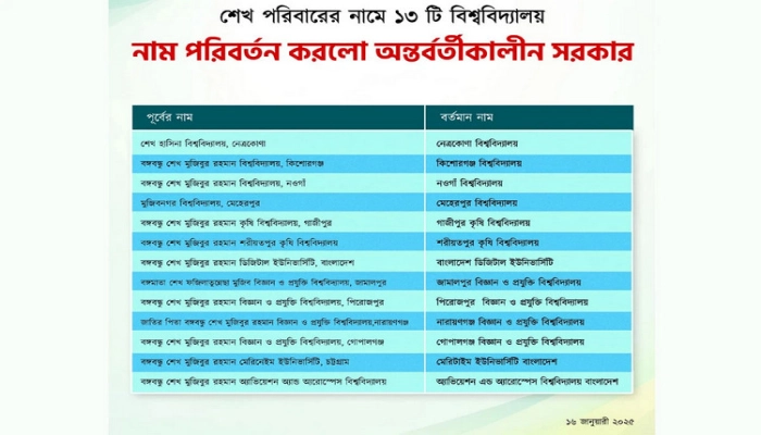 সরকারি ১৩ বিশ্ববিদ্যালয়ের নাম পরিবর্তন